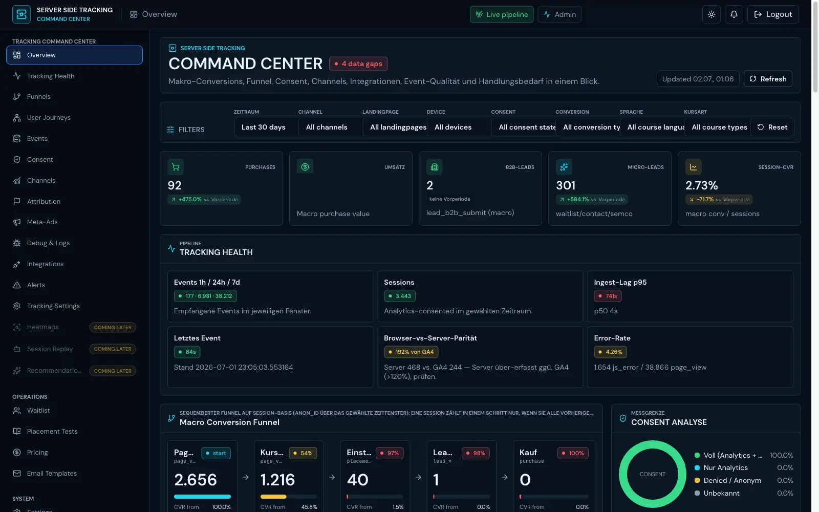 Command-Center-Dashboard eines Kundenprojekts: Server-Side-Tracking mit acht Live-Panels