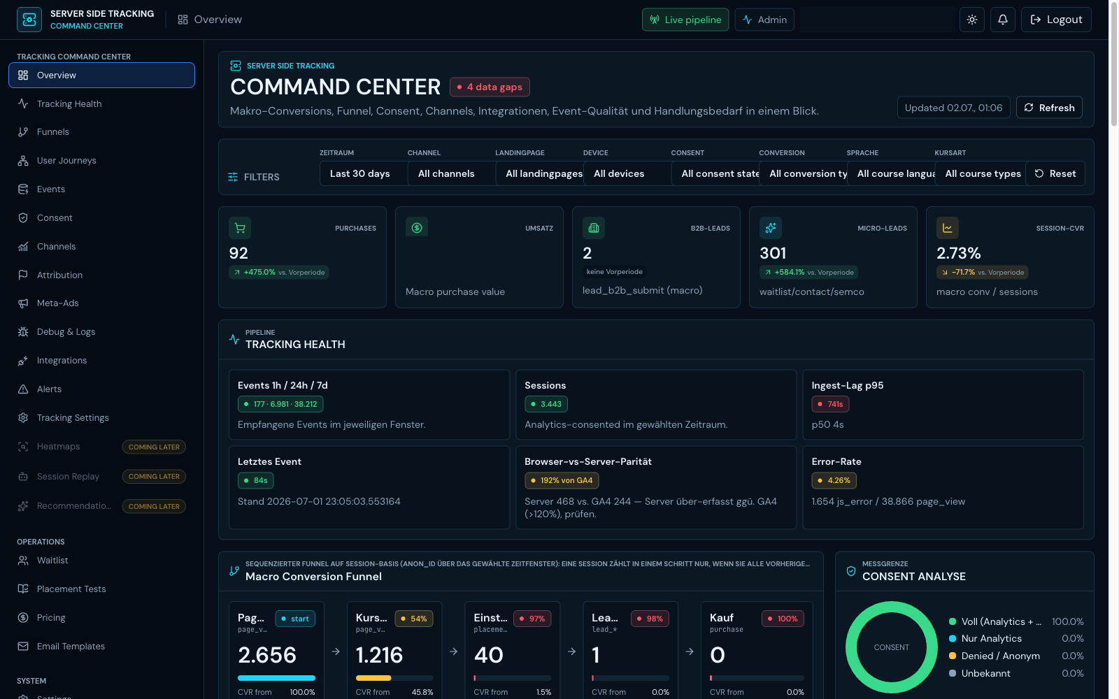 Command-Center-Dashboard mit acht Panels für Bestellungen, Buchungen und Kampagnen (redigierter Screenshot aus dem Projekt)